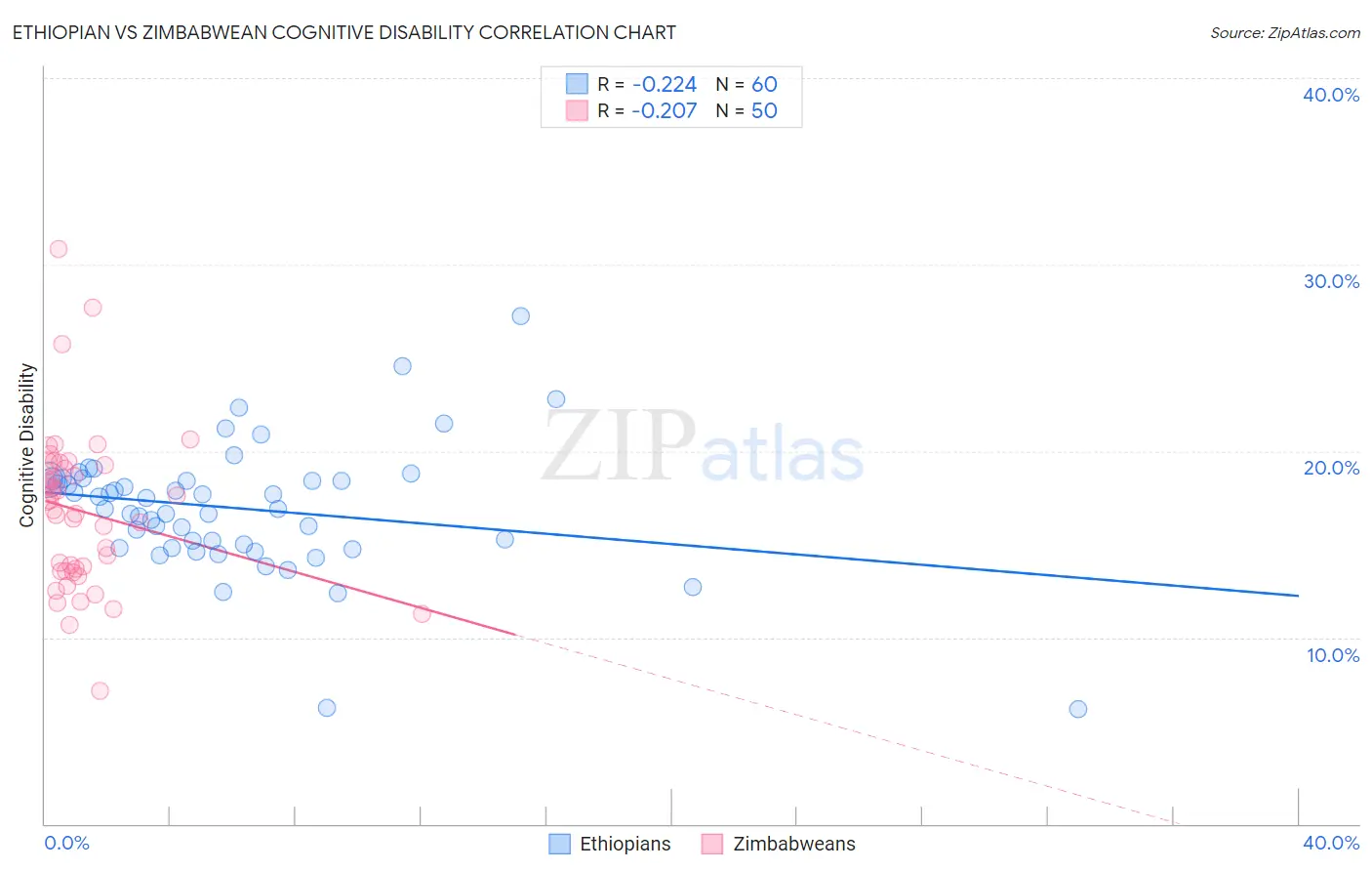 Ethiopian vs Zimbabwean Cognitive Disability