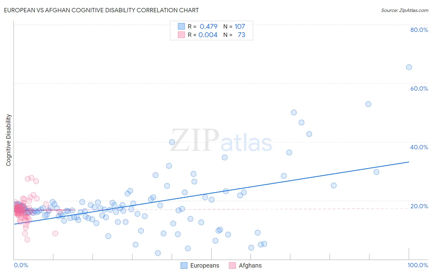 European vs Afghan Cognitive Disability