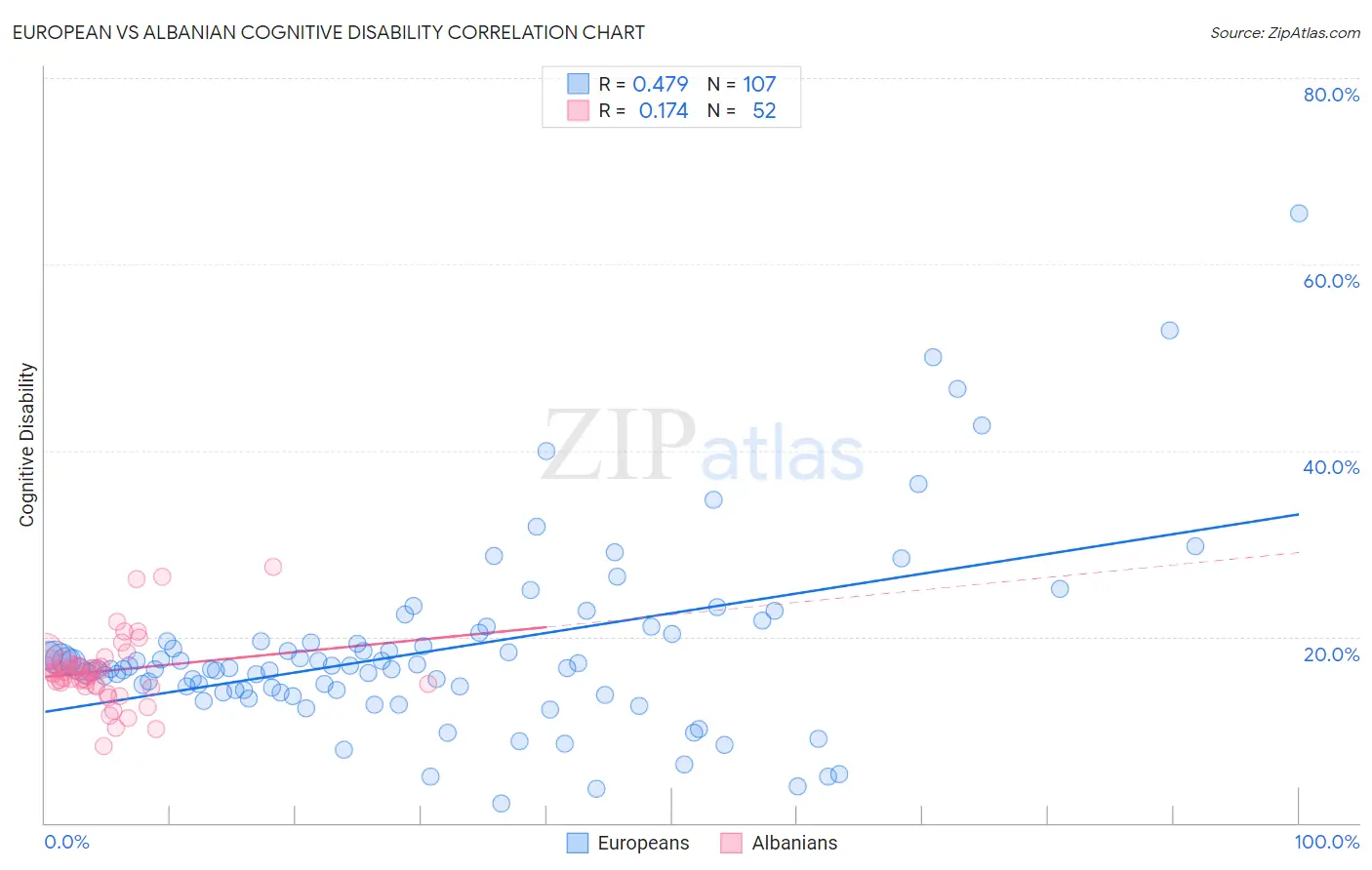 European vs Albanian Cognitive Disability