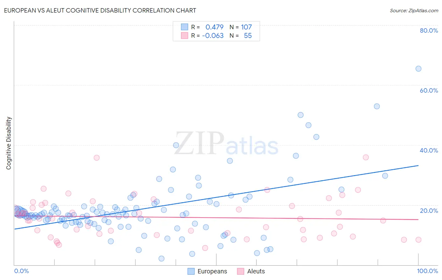 European vs Aleut Cognitive Disability