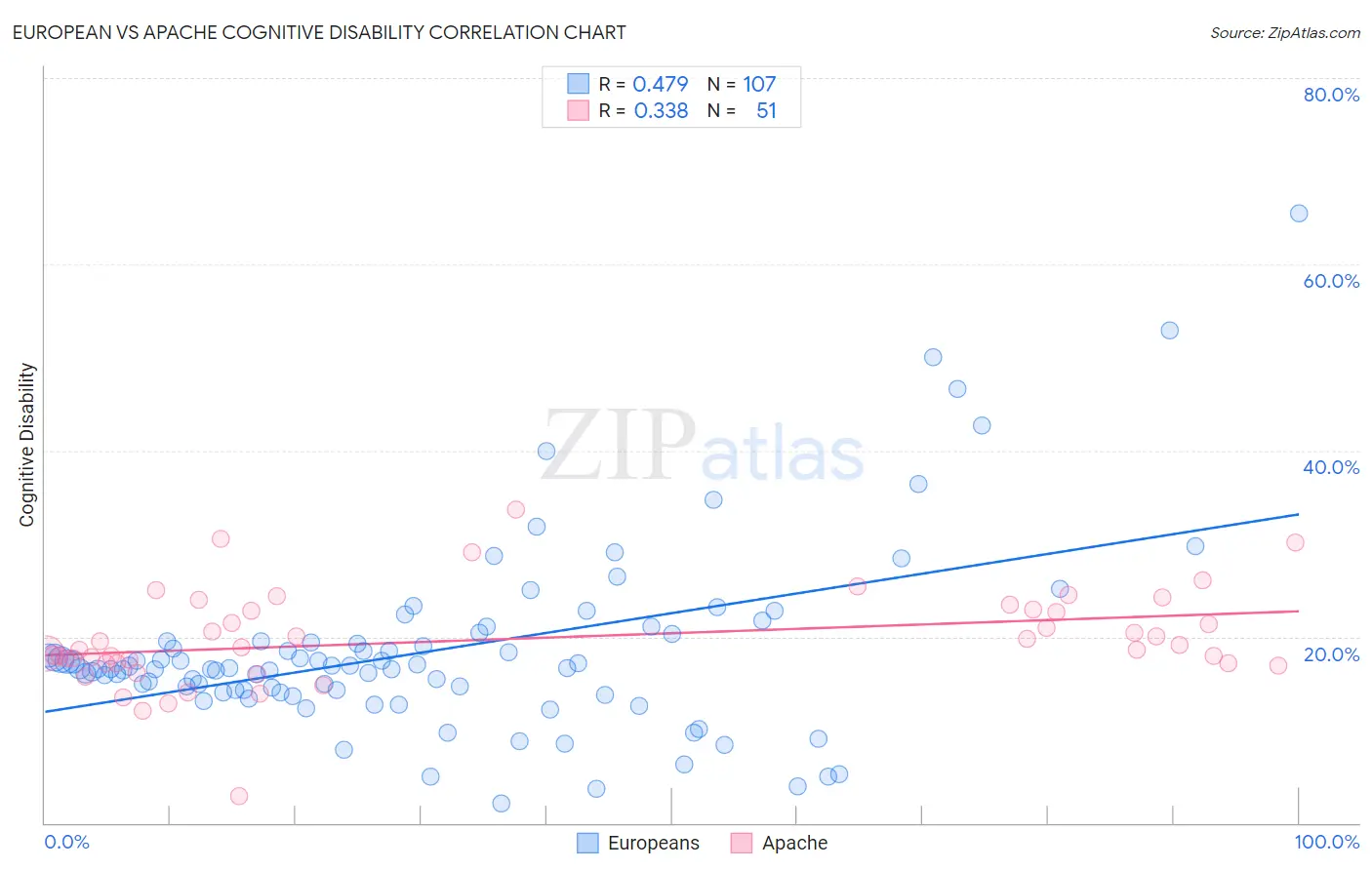 European vs Apache Cognitive Disability