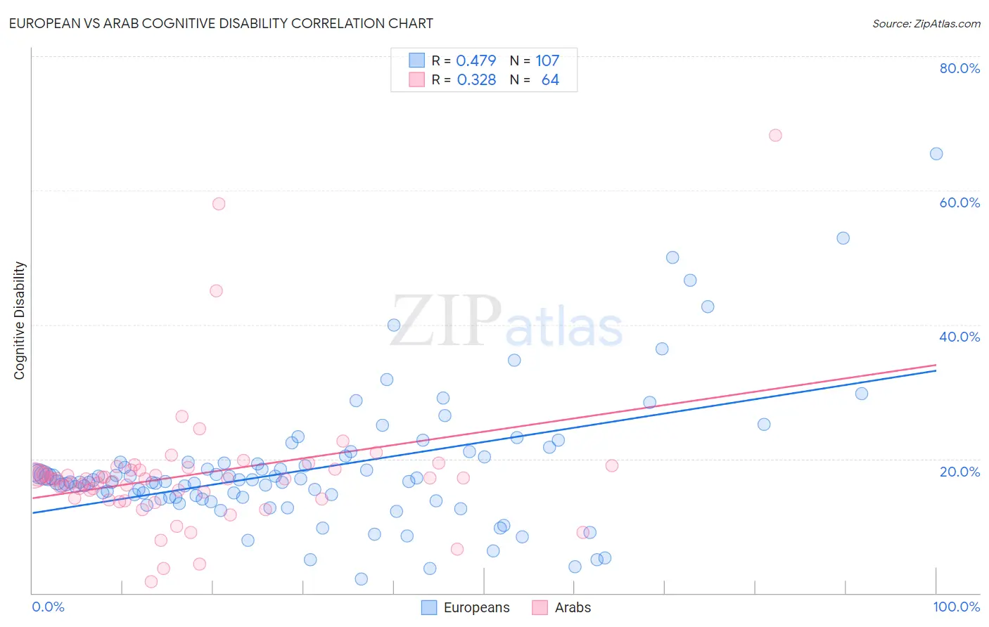European vs Arab Cognitive Disability