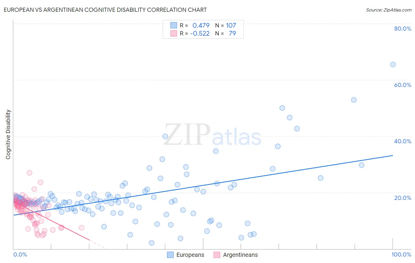 European vs Argentinean Cognitive Disability