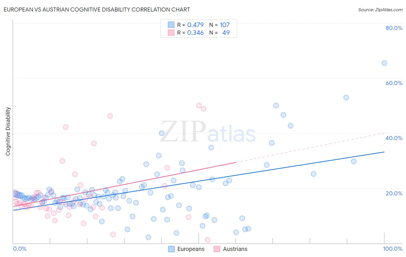 European vs Austrian Cognitive Disability