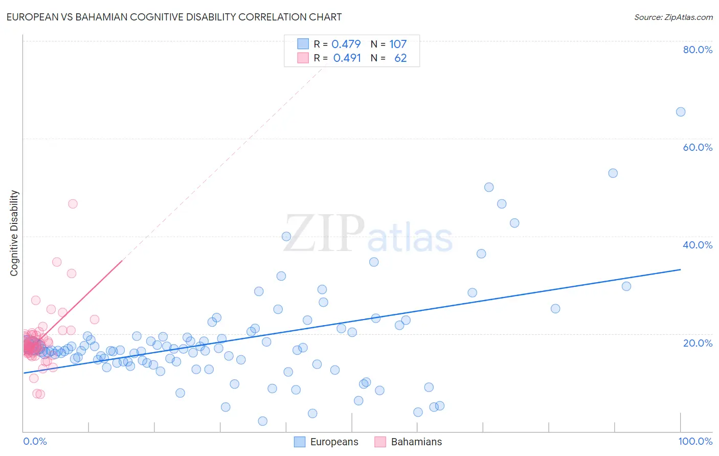 European vs Bahamian Cognitive Disability