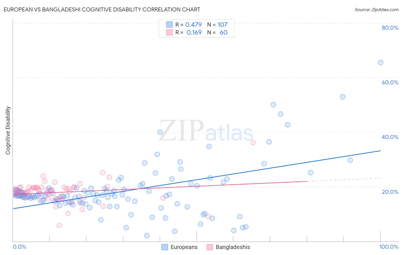 European vs Bangladeshi Cognitive Disability