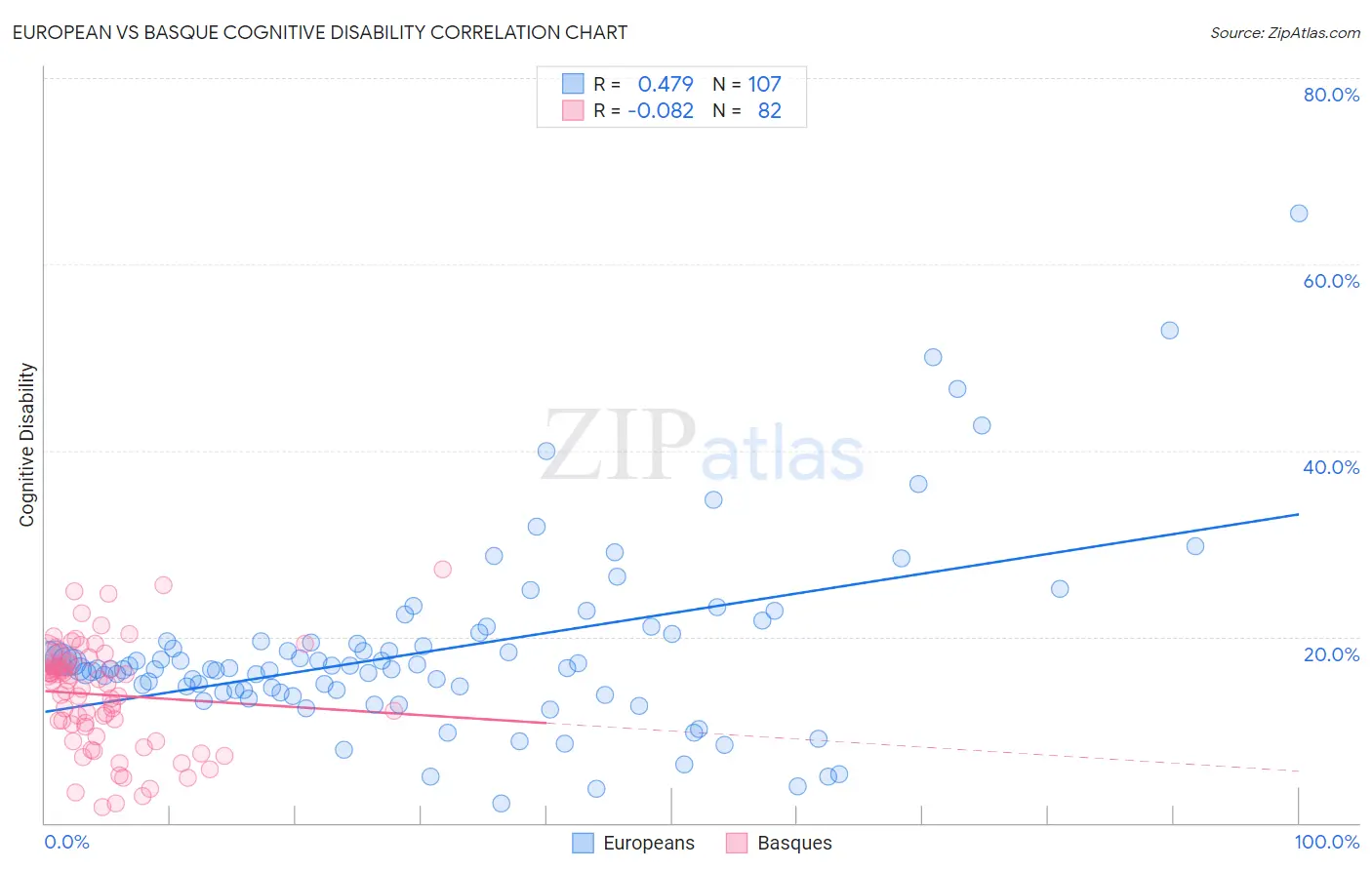 European vs Basque Cognitive Disability