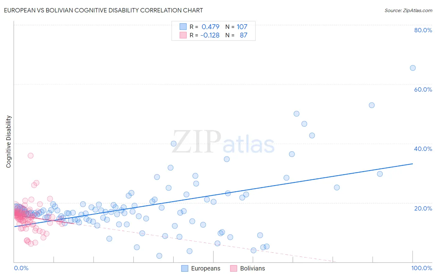 European vs Bolivian Cognitive Disability