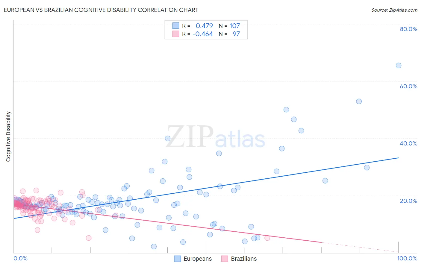 European vs Brazilian Cognitive Disability