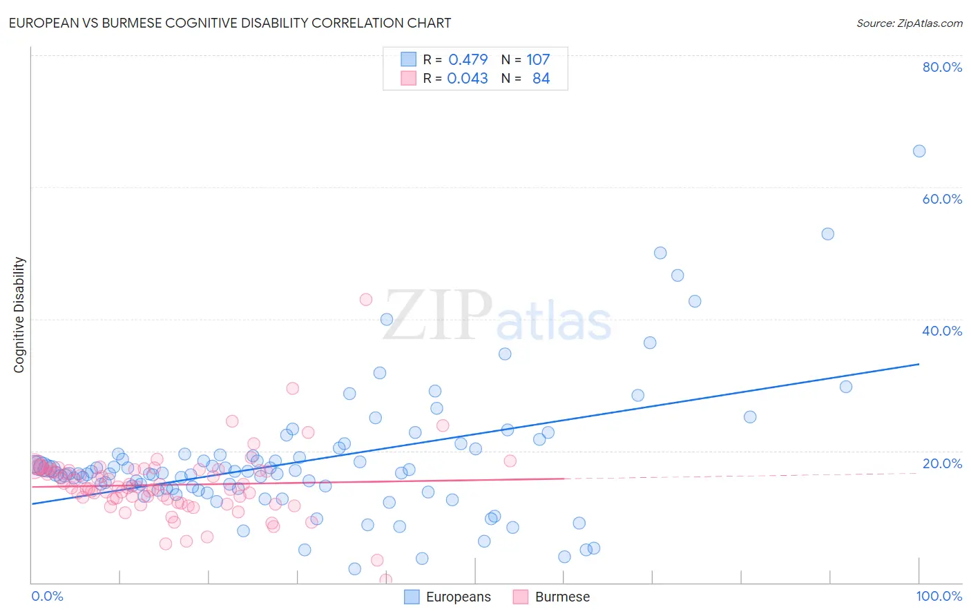 European vs Burmese Cognitive Disability