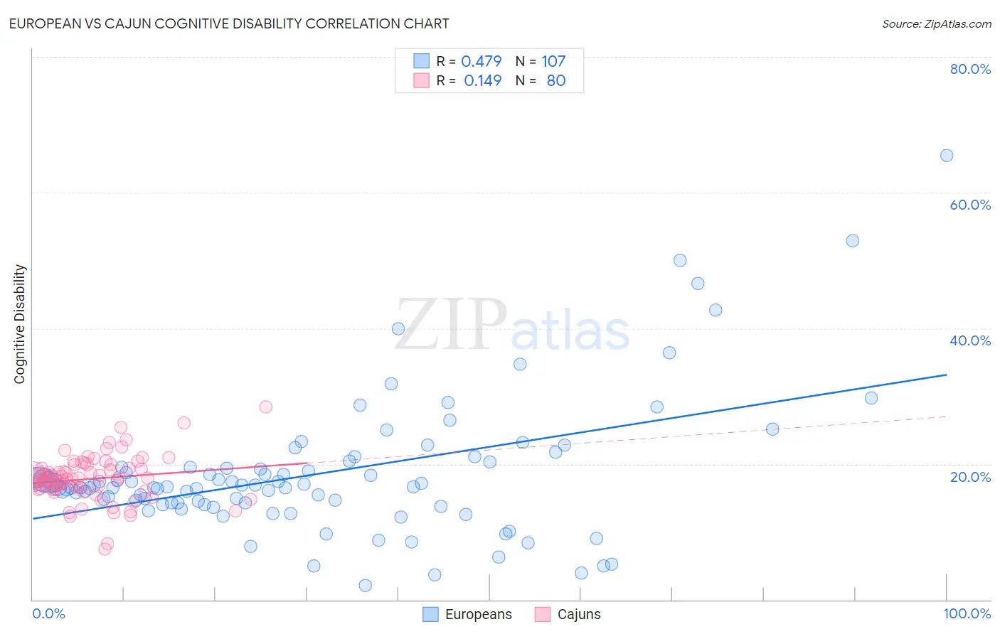 European vs Cajun Cognitive Disability