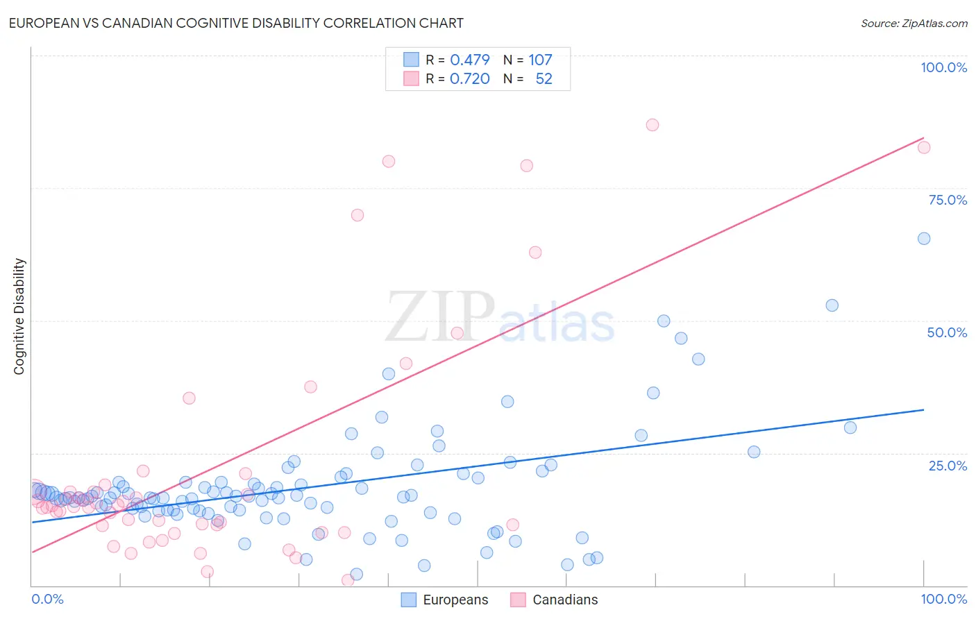 European vs Canadian Cognitive Disability