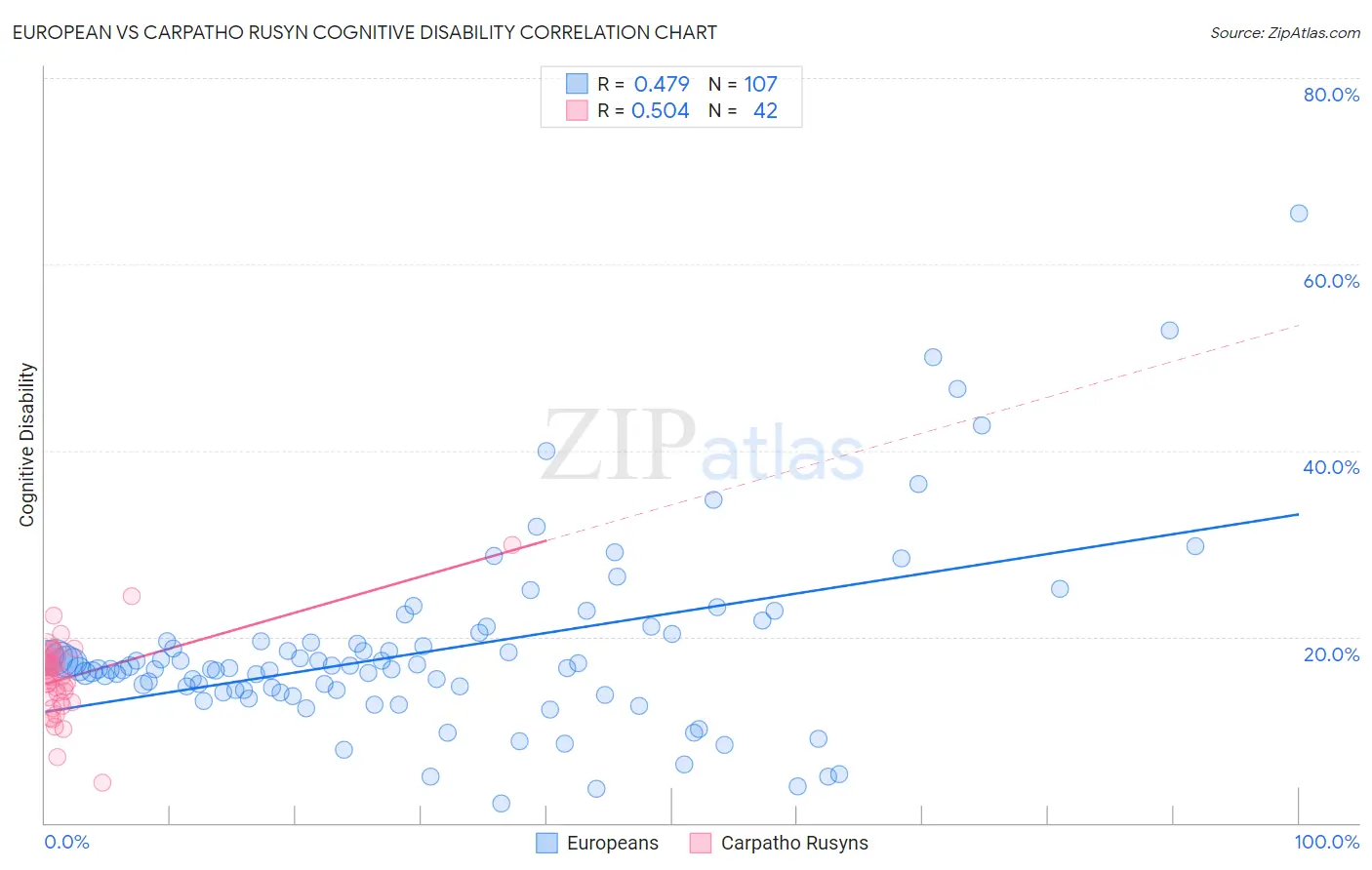 European vs Carpatho Rusyn Cognitive Disability