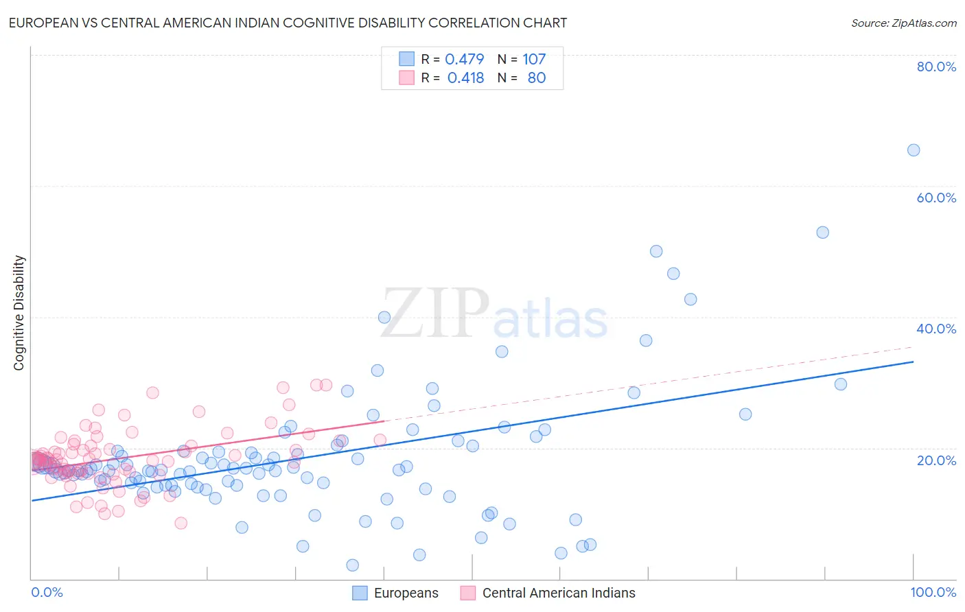 European vs Central American Indian Cognitive Disability