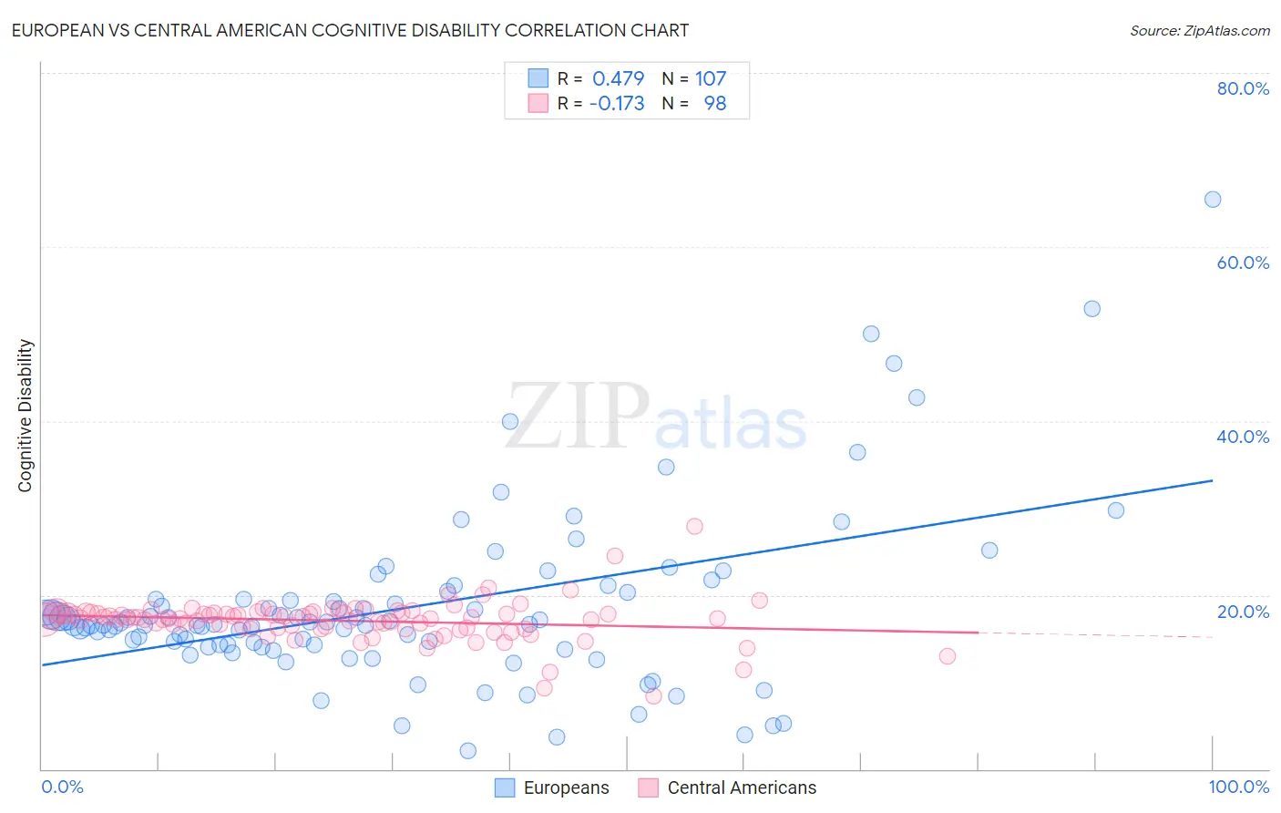 European vs Central American Cognitive Disability