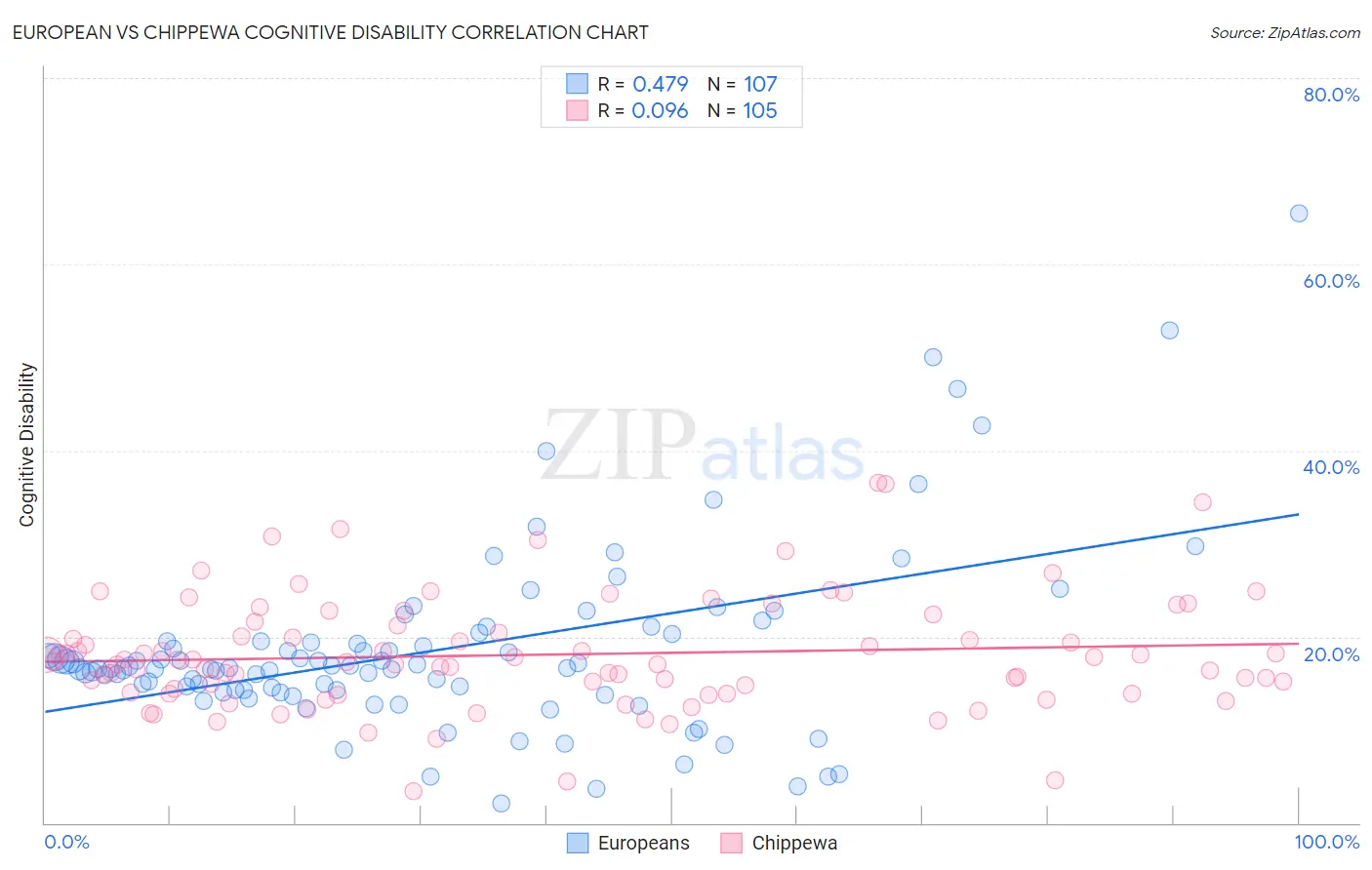 European vs Chippewa Cognitive Disability