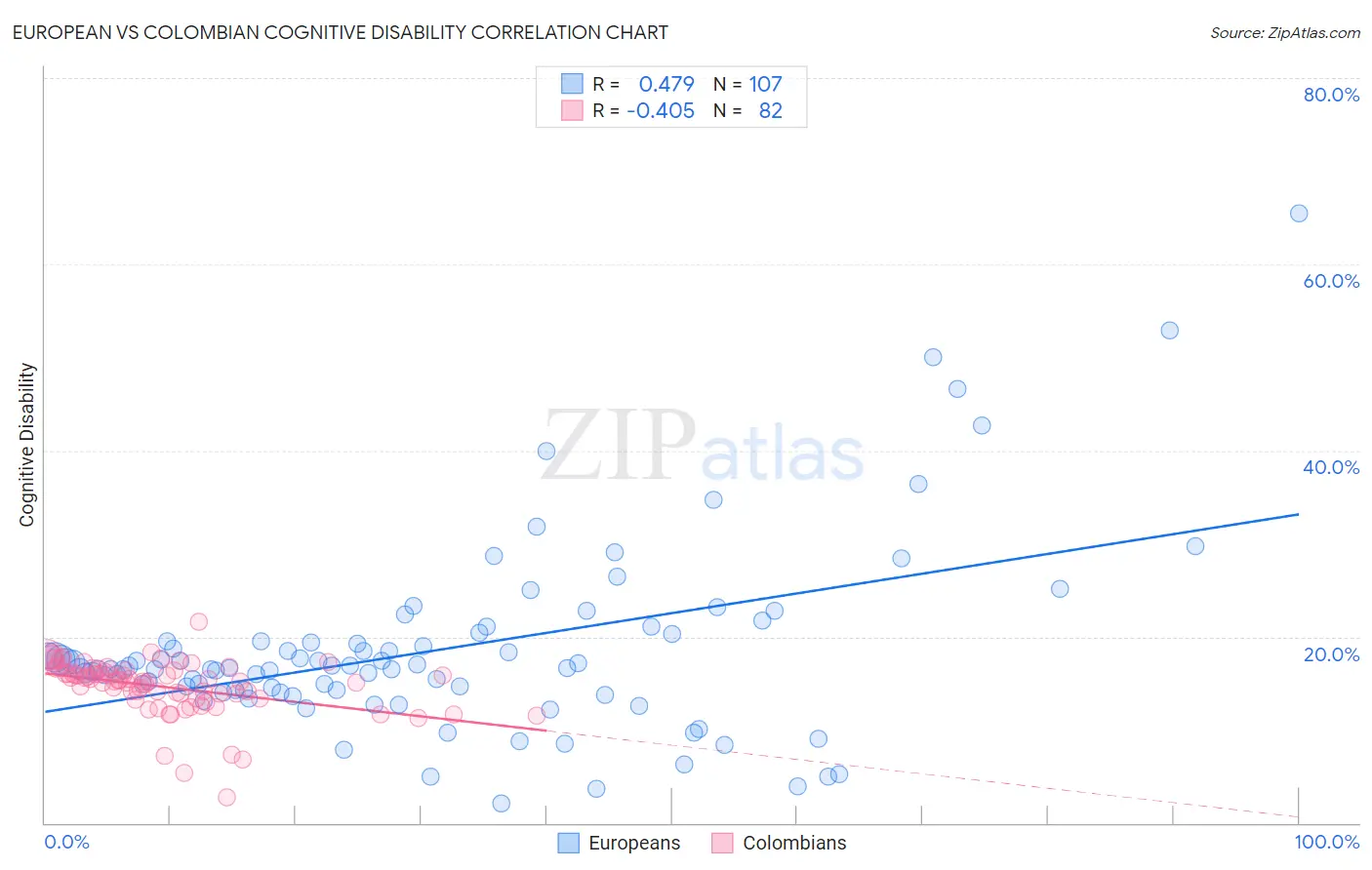 European vs Colombian Cognitive Disability