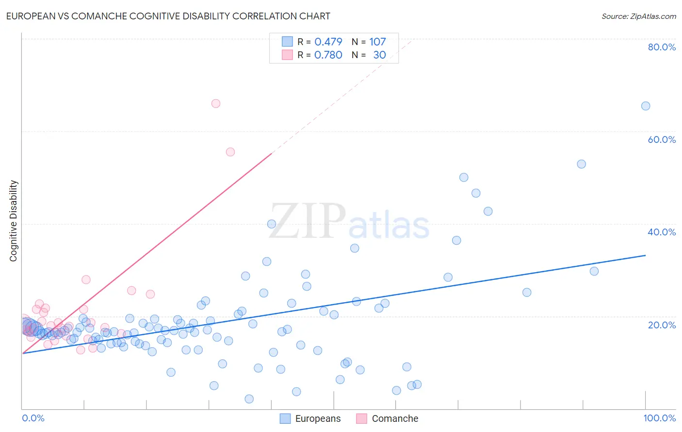 European vs Comanche Cognitive Disability