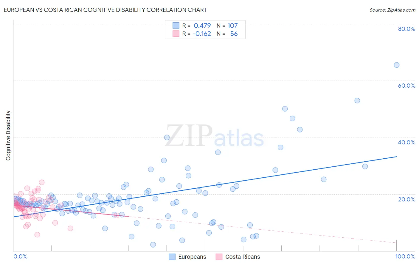 European vs Costa Rican Cognitive Disability