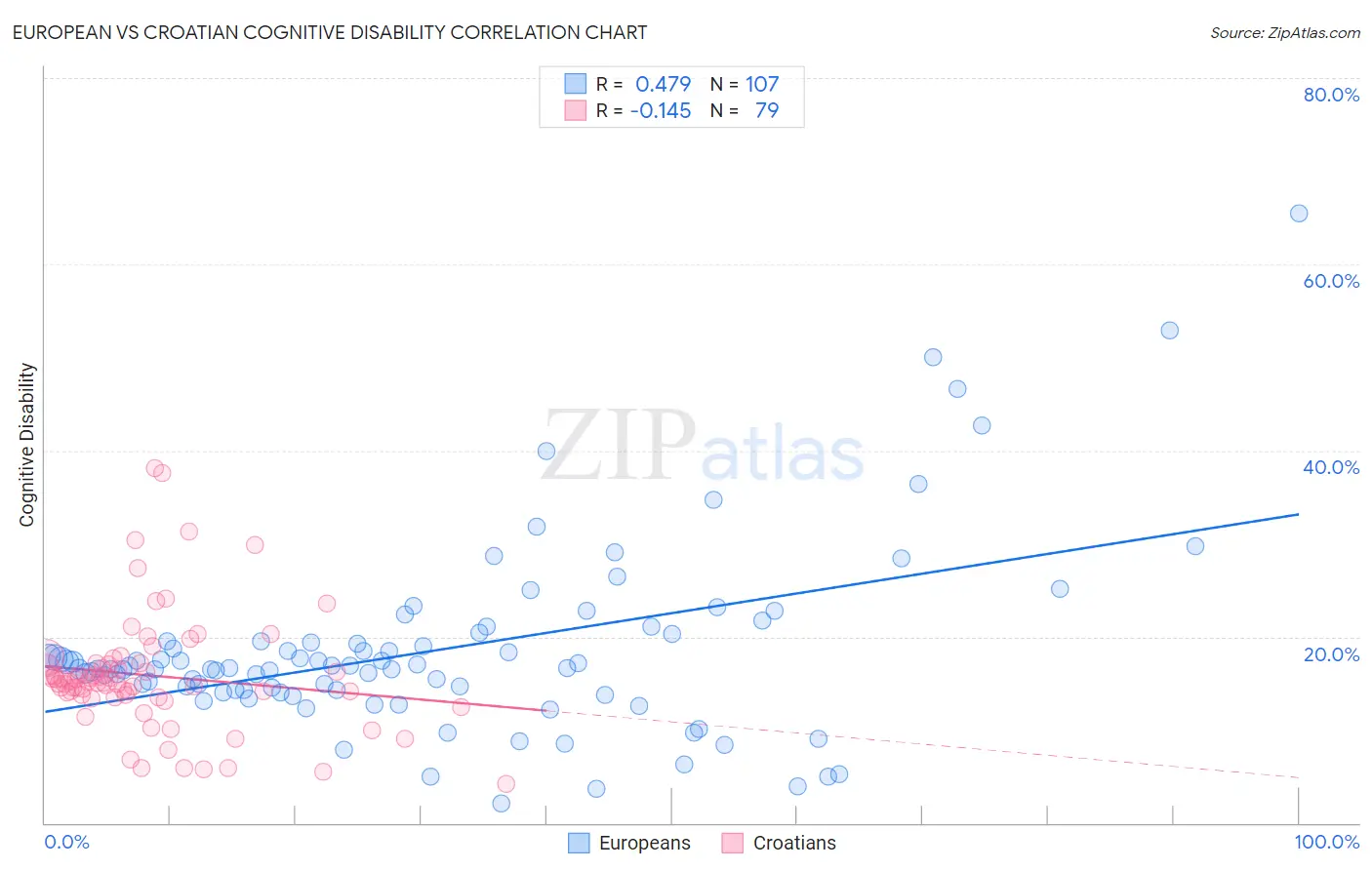 European vs Croatian Cognitive Disability