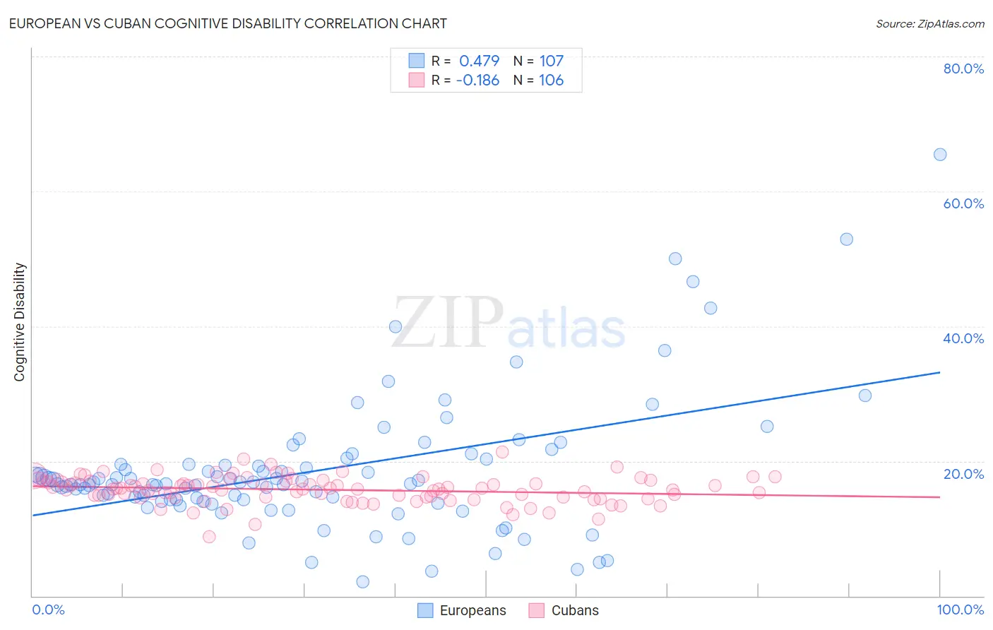 European vs Cuban Cognitive Disability