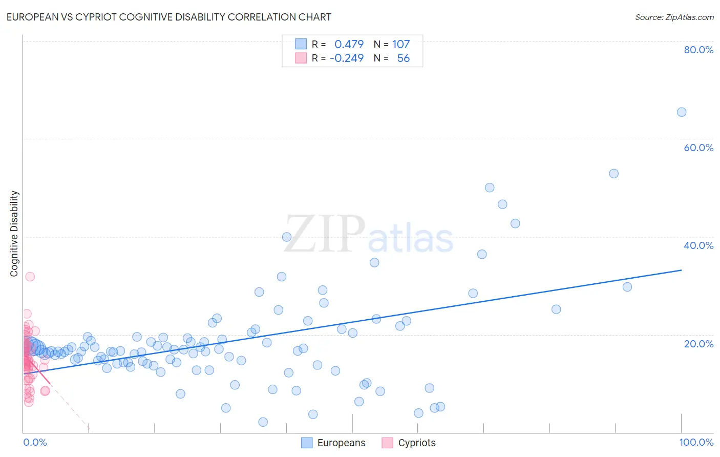 European vs Cypriot Cognitive Disability