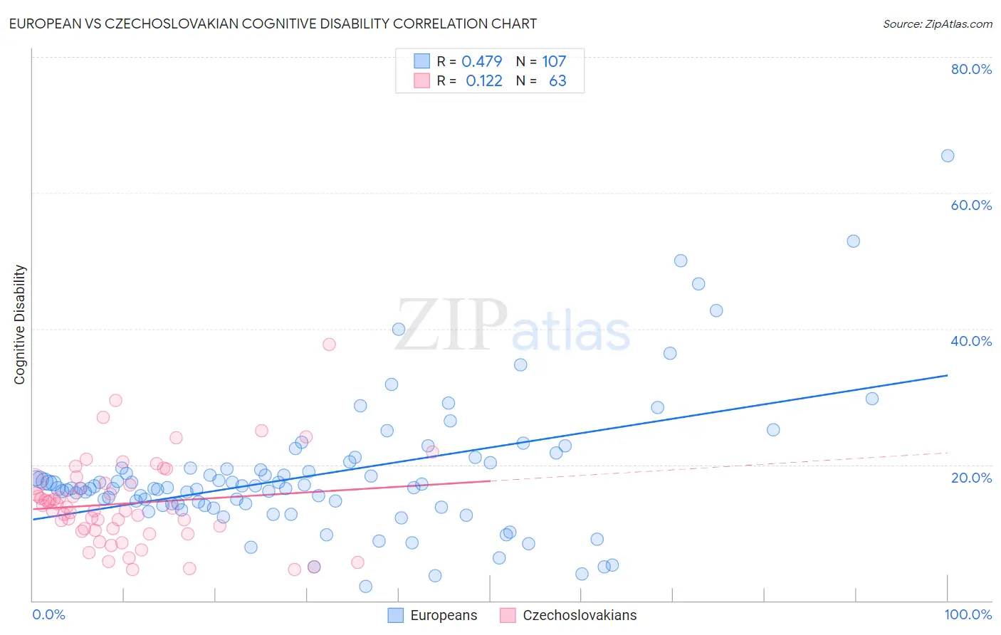 European vs Czechoslovakian Cognitive Disability