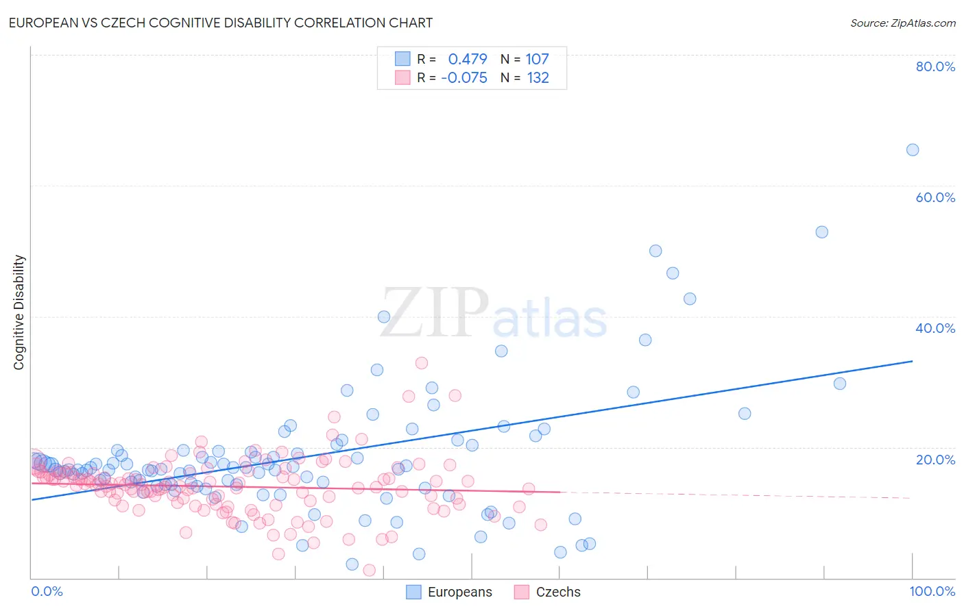 European vs Czech Cognitive Disability