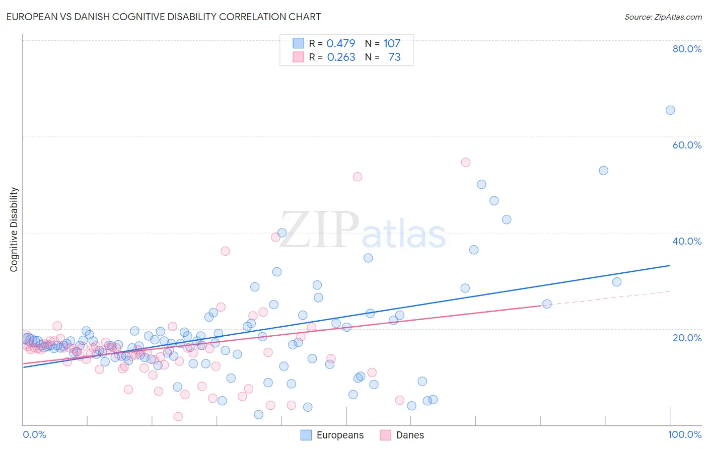 European vs Danish Cognitive Disability