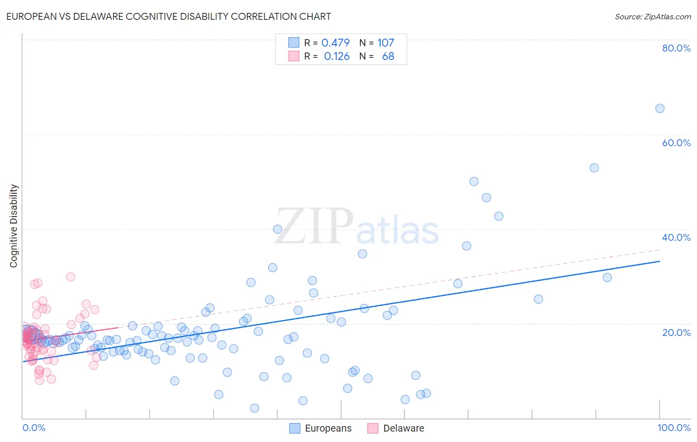 European vs Delaware Cognitive Disability