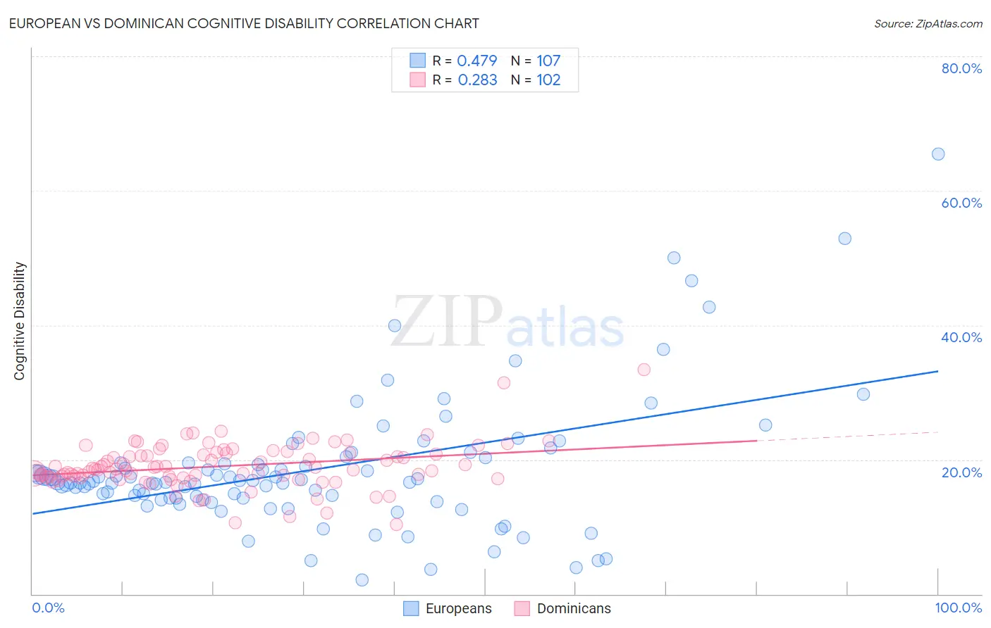 European vs Dominican Cognitive Disability