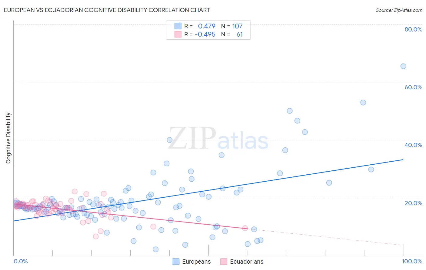 European vs Ecuadorian Cognitive Disability