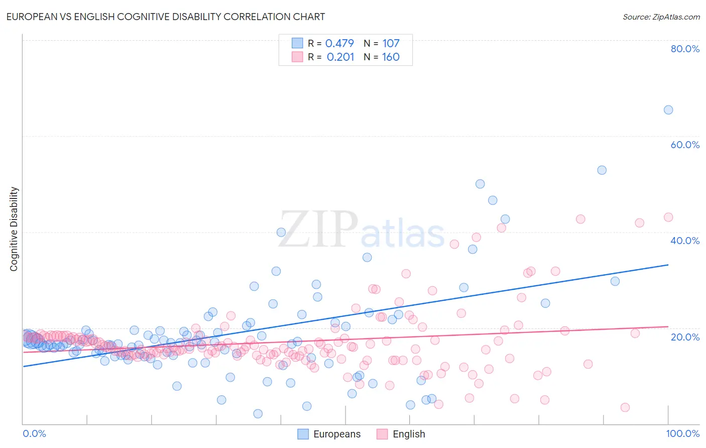 European vs English Cognitive Disability