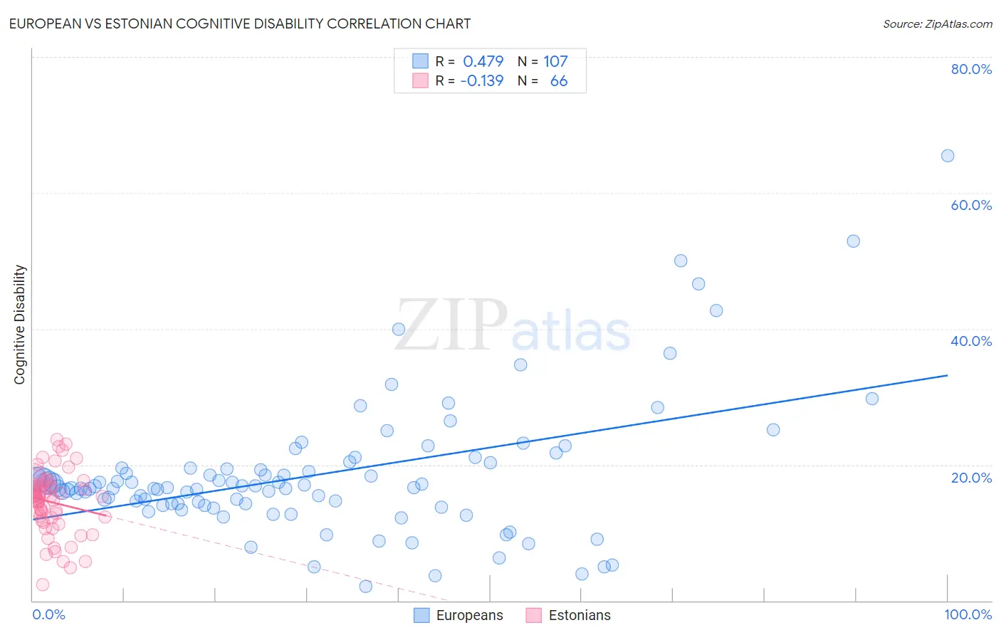 European vs Estonian Cognitive Disability