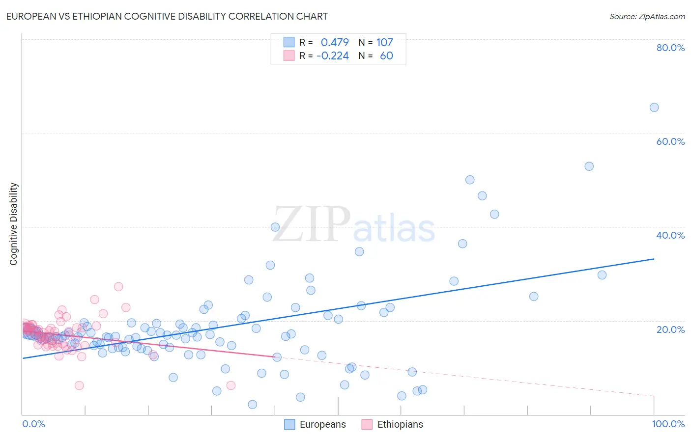 European vs Ethiopian Cognitive Disability