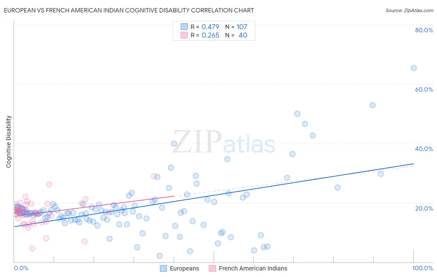 European vs French American Indian Cognitive Disability