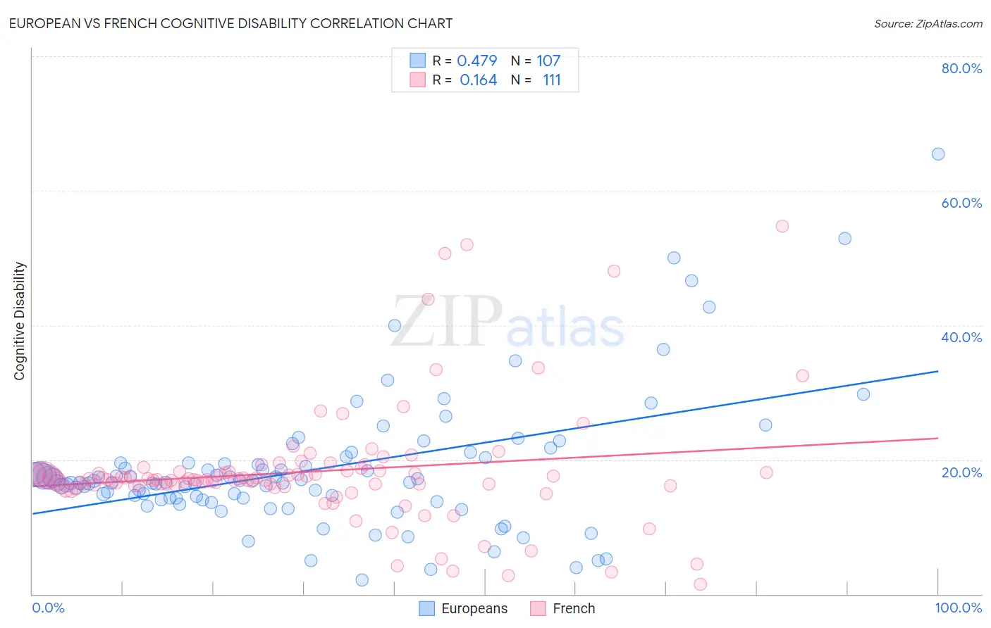 European vs French Cognitive Disability