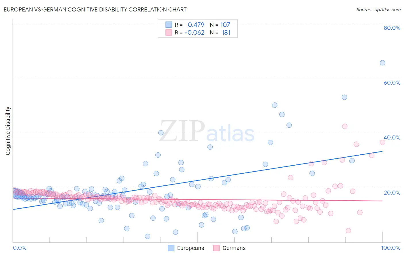 European vs German Cognitive Disability