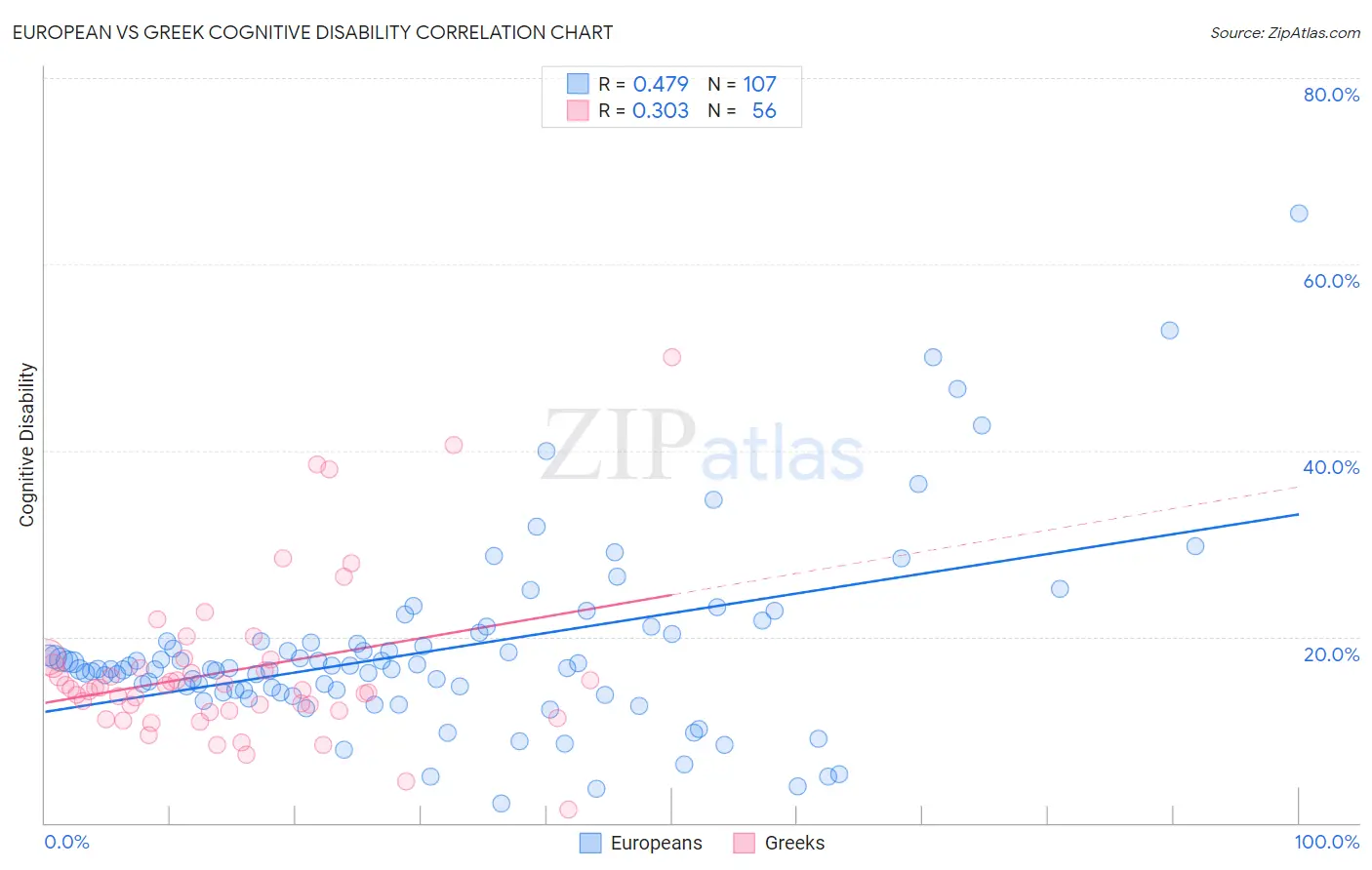 European vs Greek Cognitive Disability