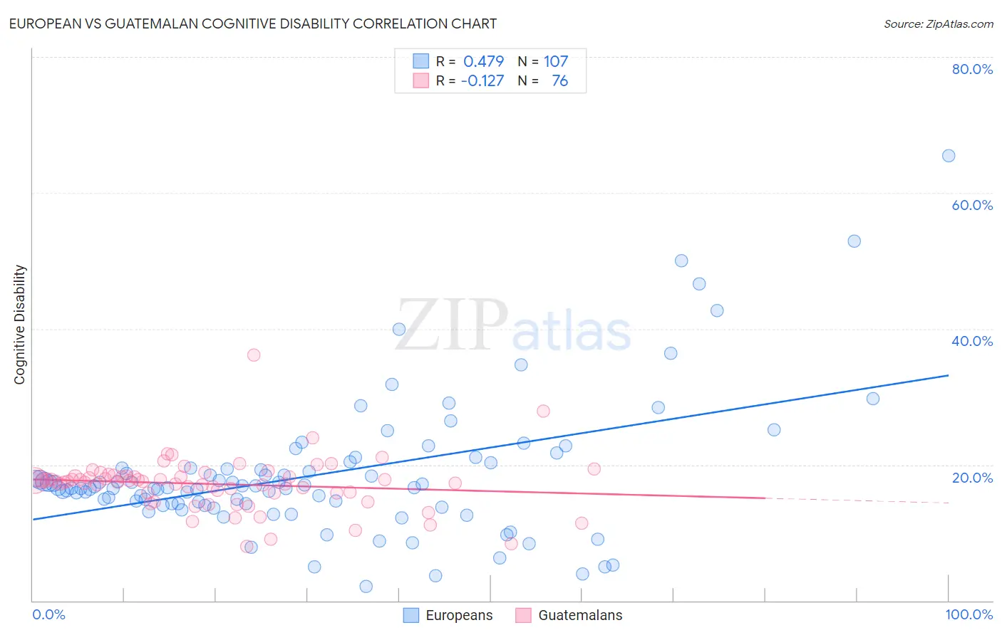 European vs Guatemalan Cognitive Disability