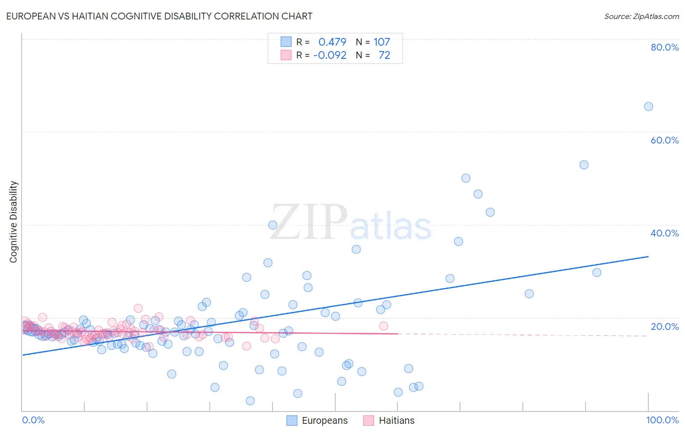 European vs Haitian Cognitive Disability