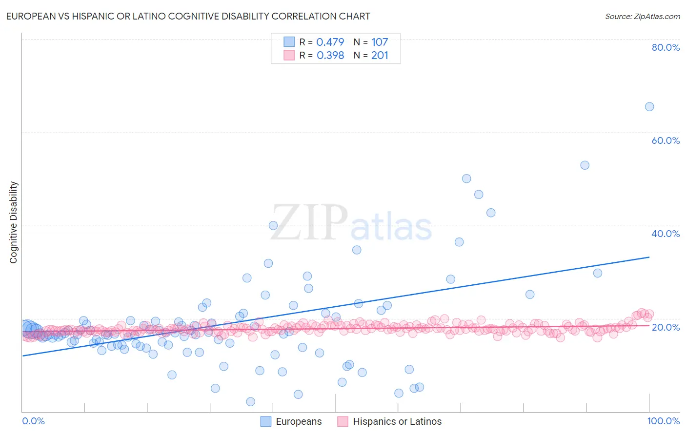 European vs Hispanic or Latino Cognitive Disability