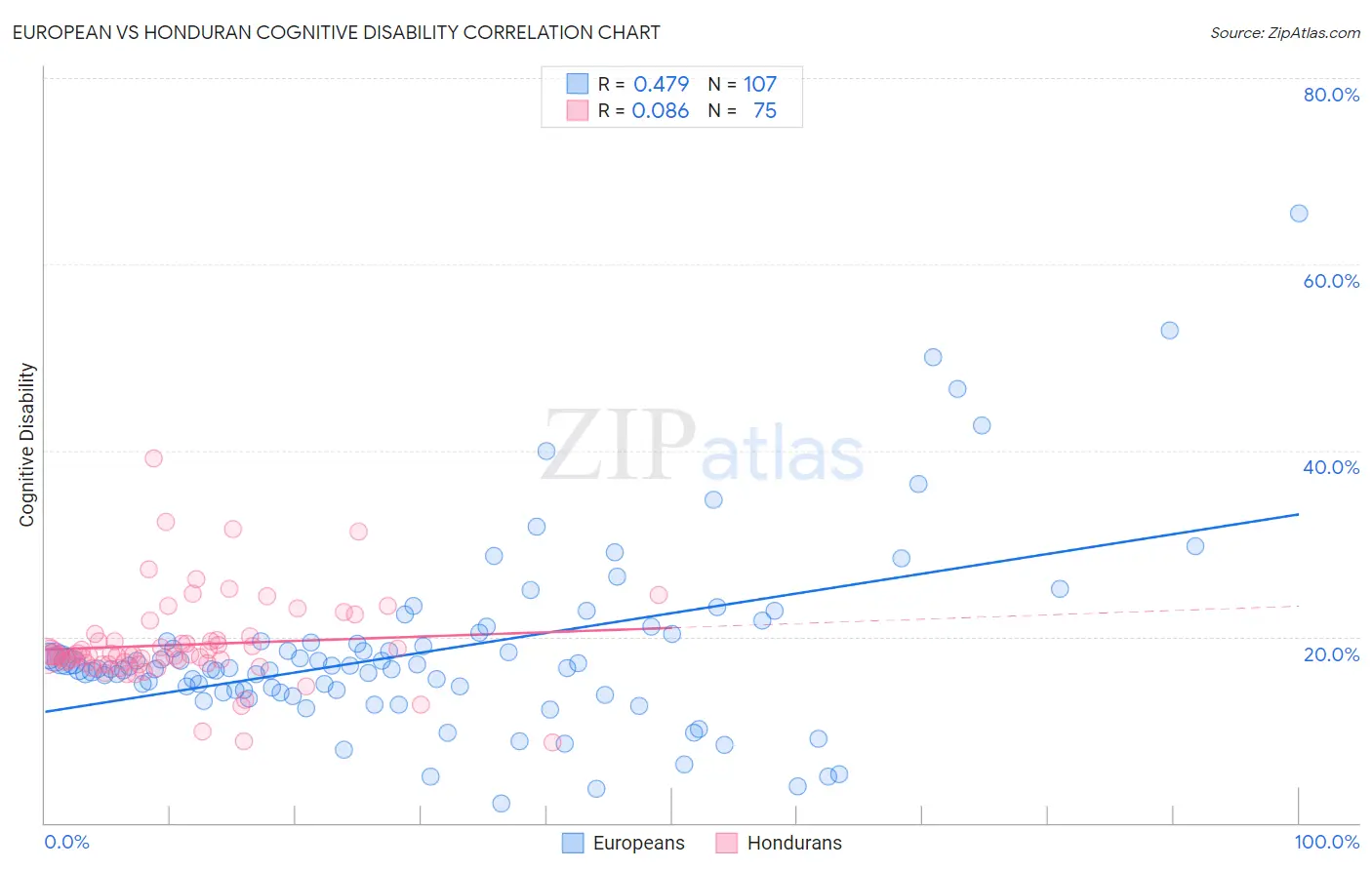 European vs Honduran Cognitive Disability