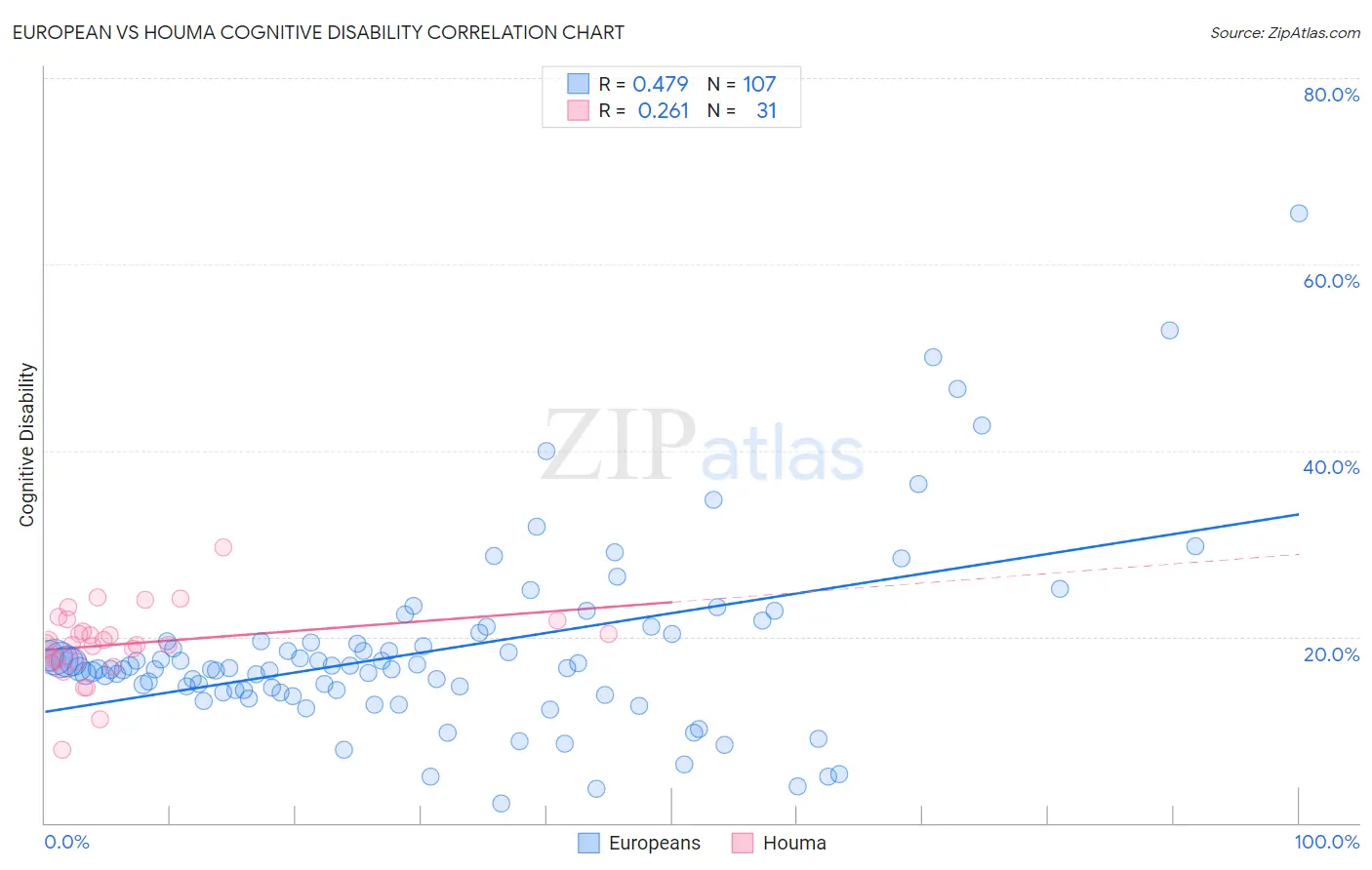 European vs Houma Cognitive Disability