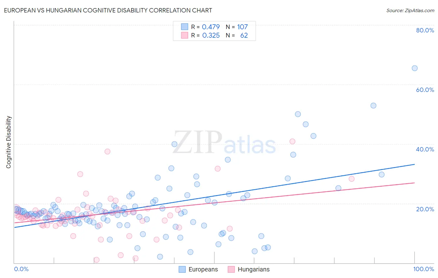 European vs Hungarian Cognitive Disability