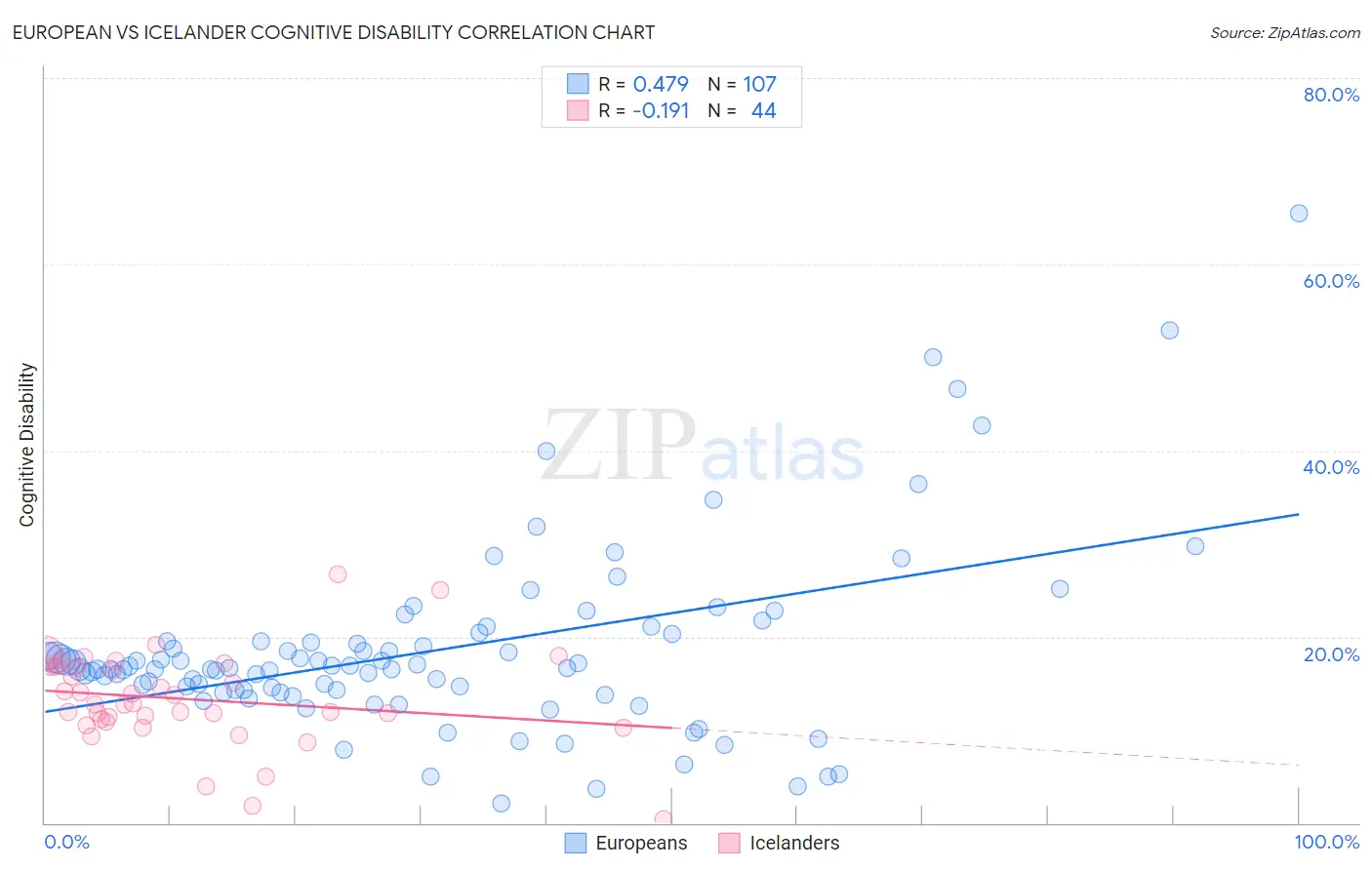 European vs Icelander Cognitive Disability