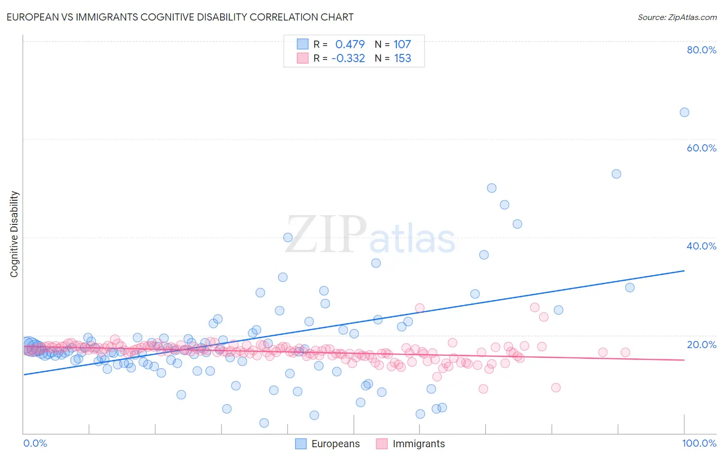 European vs Immigrants Cognitive Disability