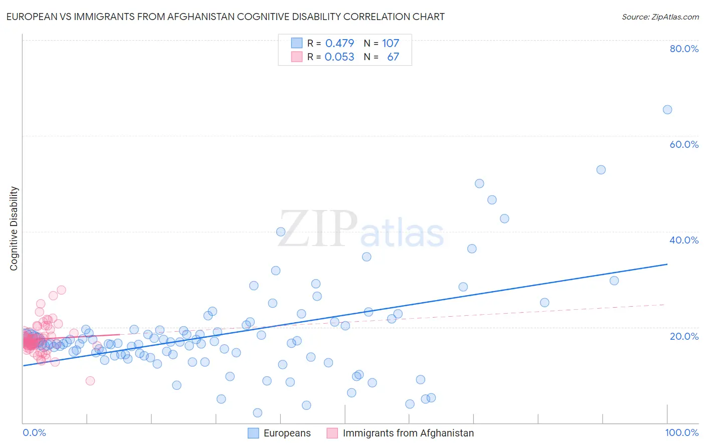 European vs Immigrants from Afghanistan Cognitive Disability