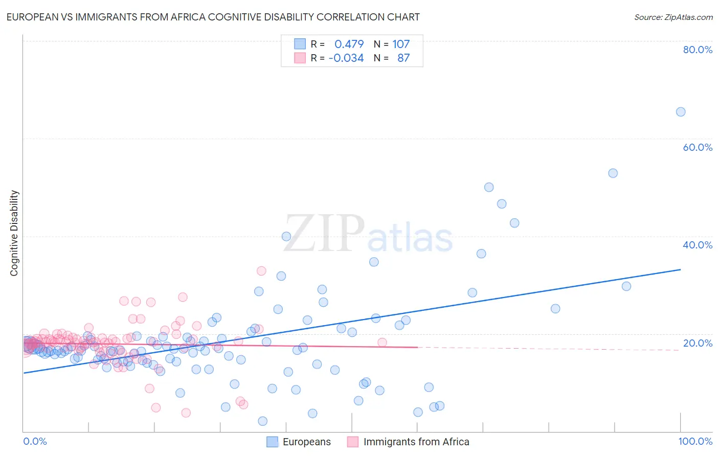 European vs Immigrants from Africa Cognitive Disability