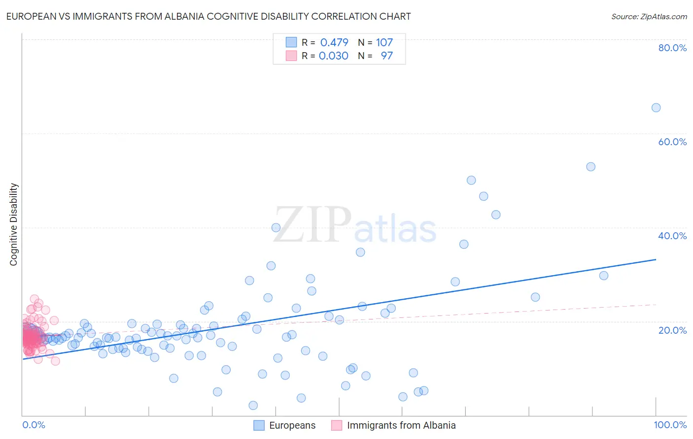 European vs Immigrants from Albania Cognitive Disability